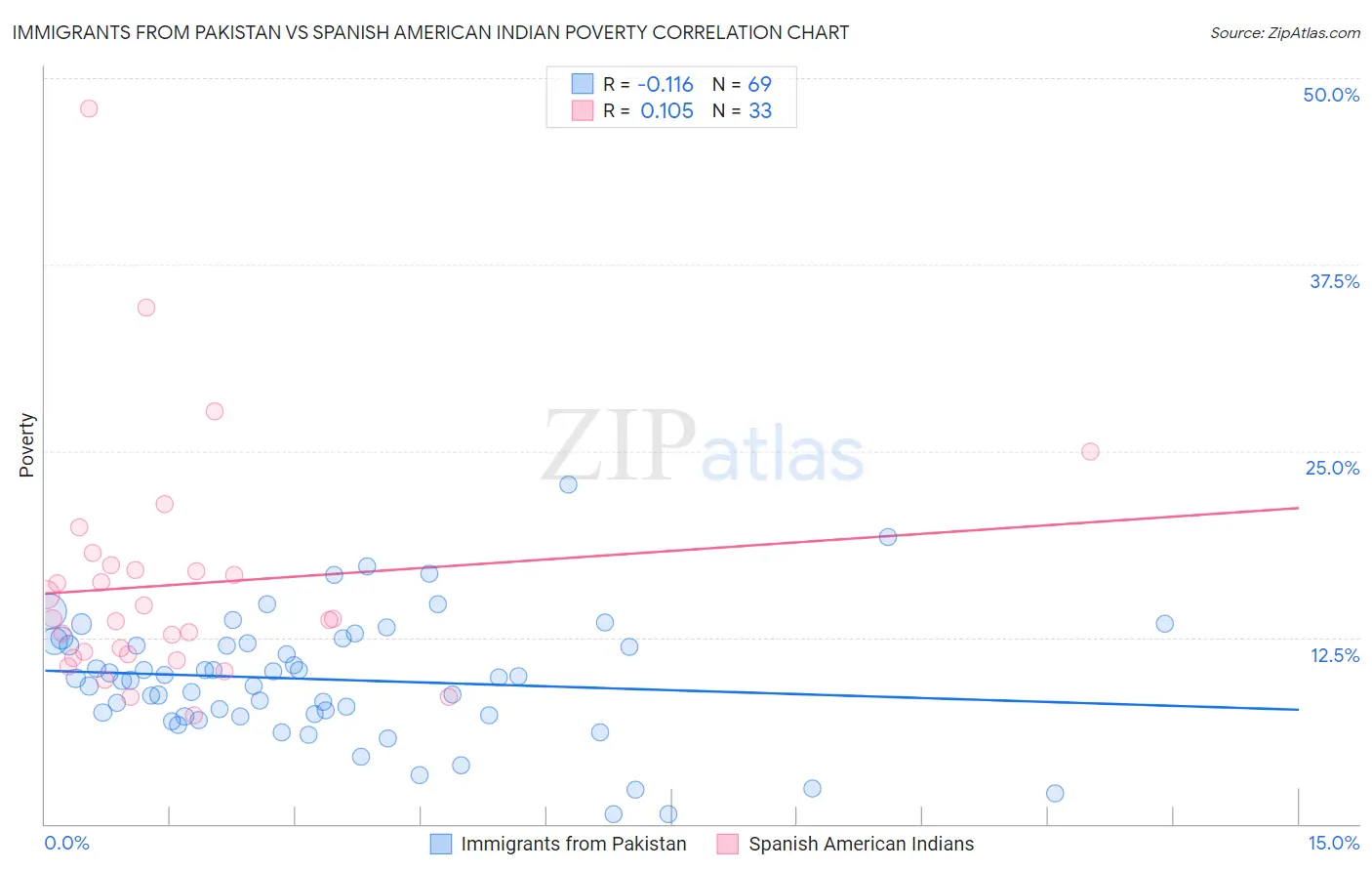 Immigrants from Pakistan vs Spanish American Indian Poverty
