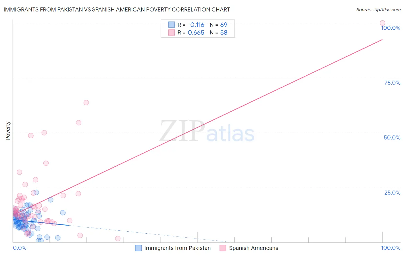 Immigrants from Pakistan vs Spanish American Poverty