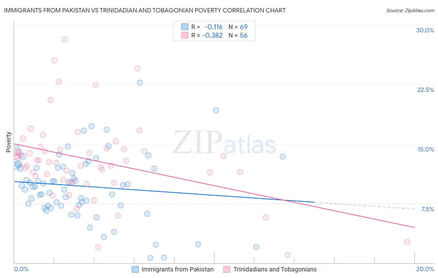 Immigrants from Pakistan vs Trinidadian and Tobagonian Poverty