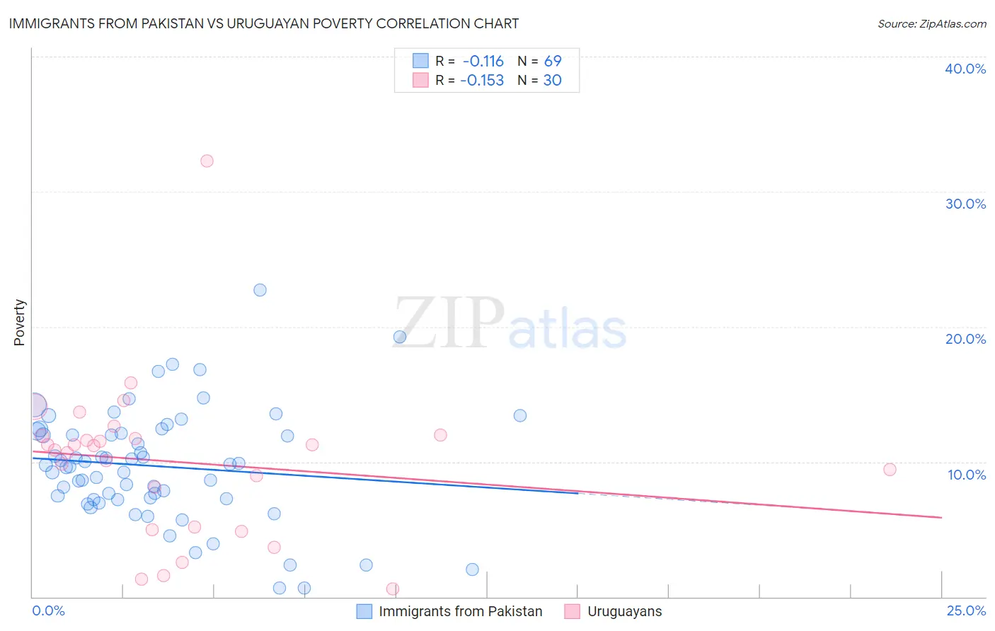 Immigrants from Pakistan vs Uruguayan Poverty