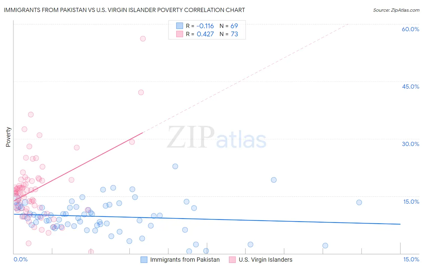 Immigrants from Pakistan vs U.S. Virgin Islander Poverty