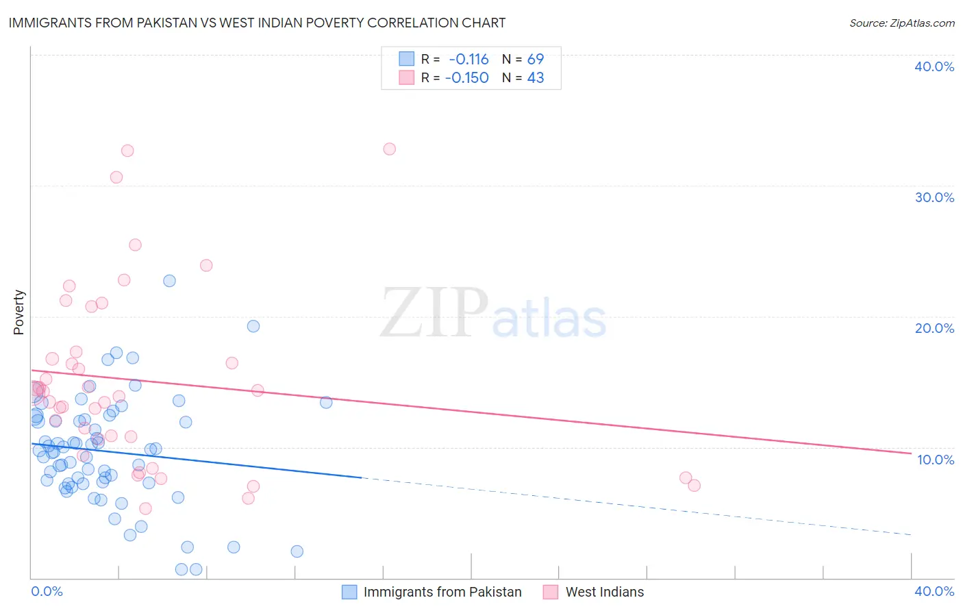 Immigrants from Pakistan vs West Indian Poverty