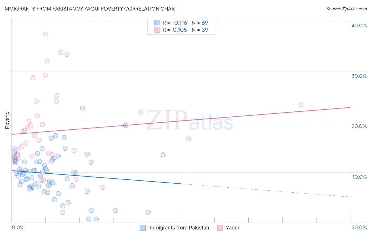 Immigrants from Pakistan vs Yaqui Poverty