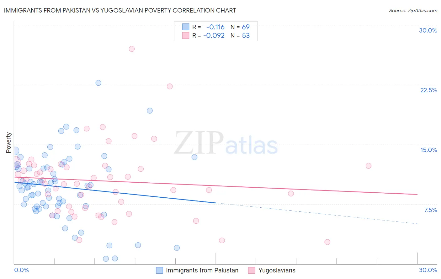 Immigrants from Pakistan vs Yugoslavian Poverty