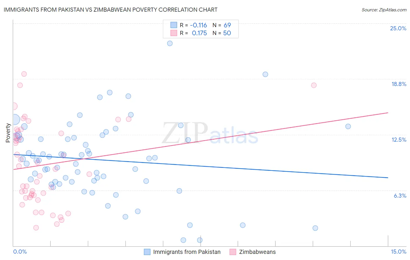 Immigrants from Pakistan vs Zimbabwean Poverty