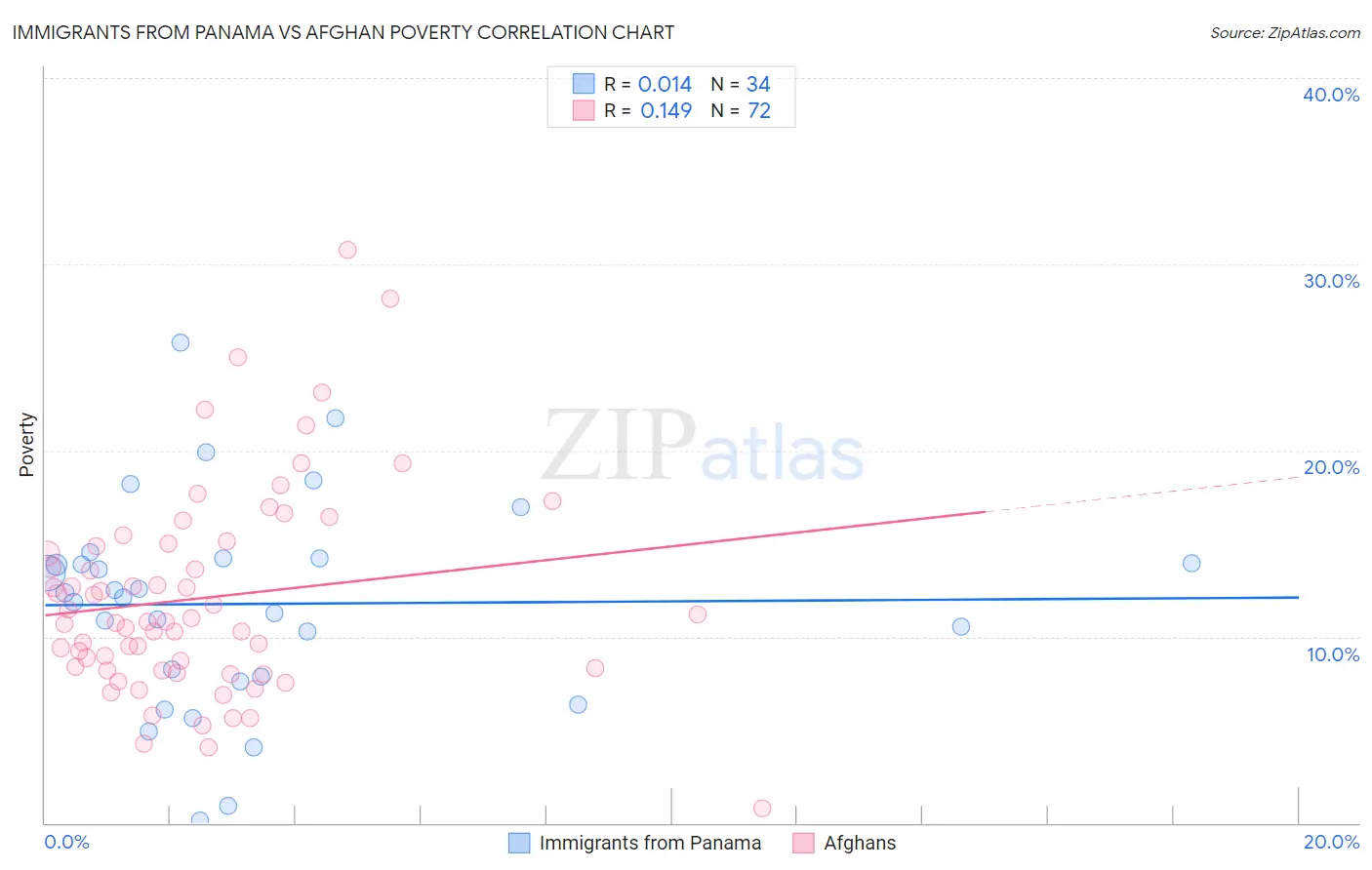 Immigrants from Panama vs Afghan Poverty