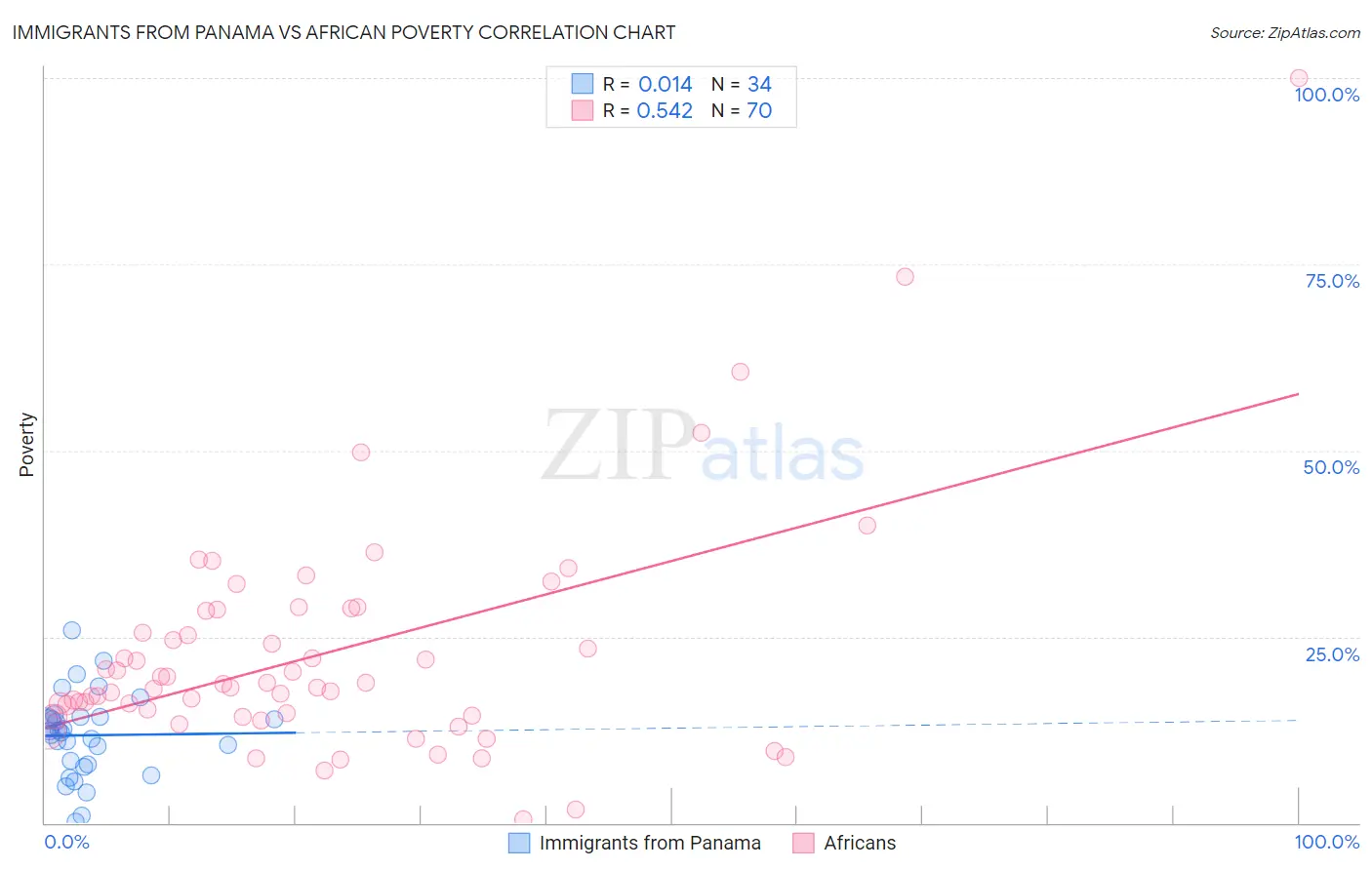 Immigrants from Panama vs African Poverty