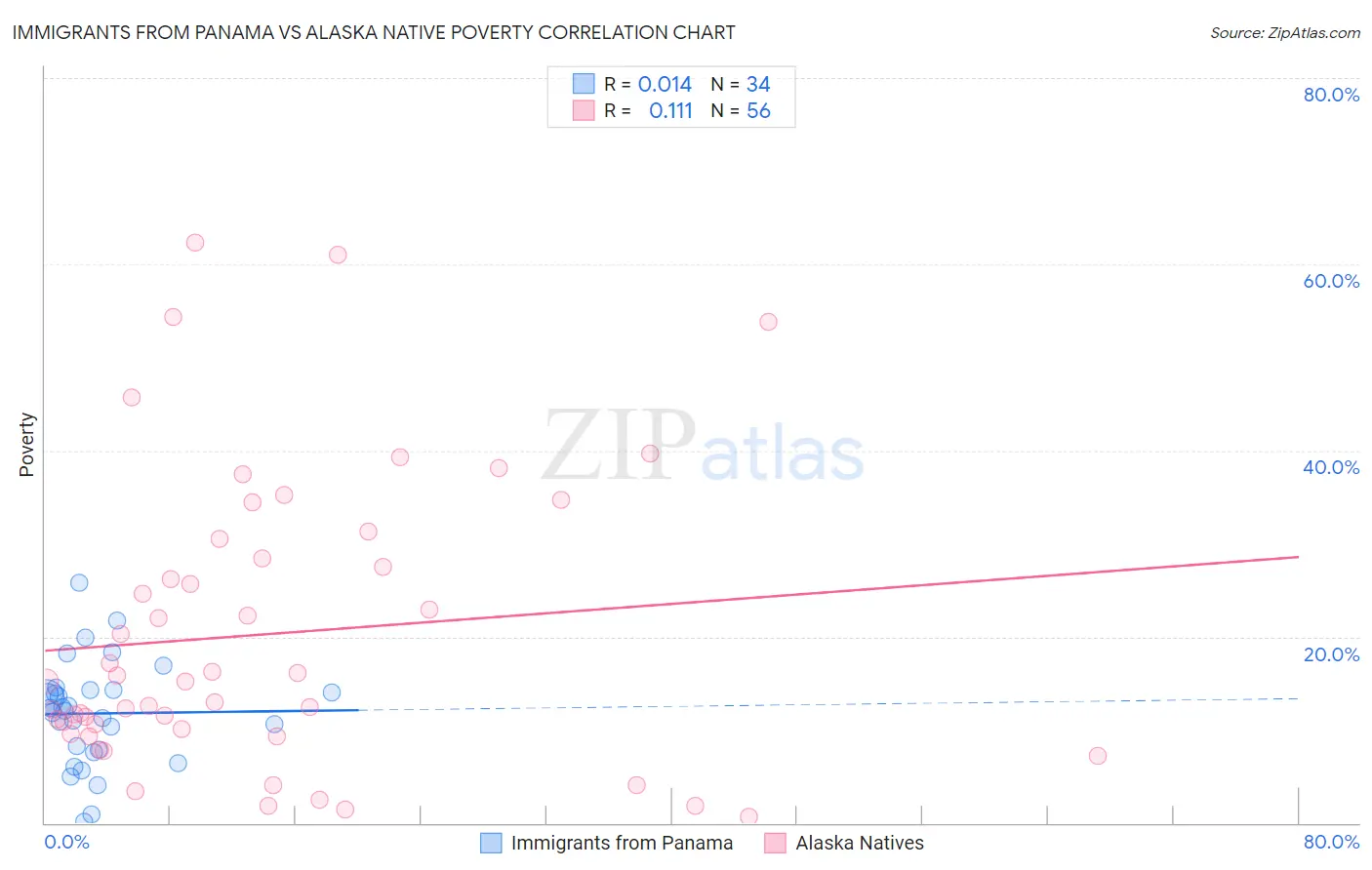 Immigrants from Panama vs Alaska Native Poverty