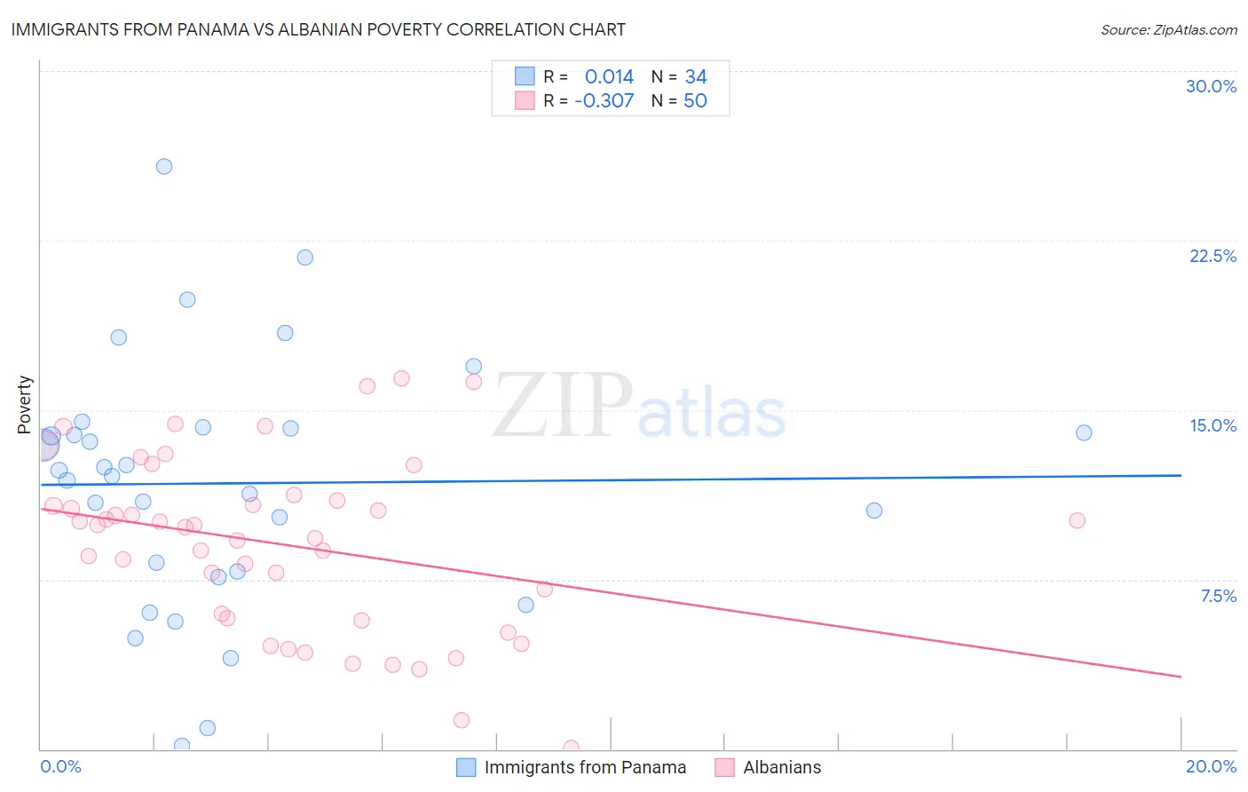 Immigrants from Panama vs Albanian Poverty