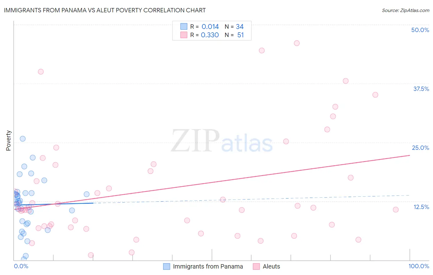 Immigrants from Panama vs Aleut Poverty