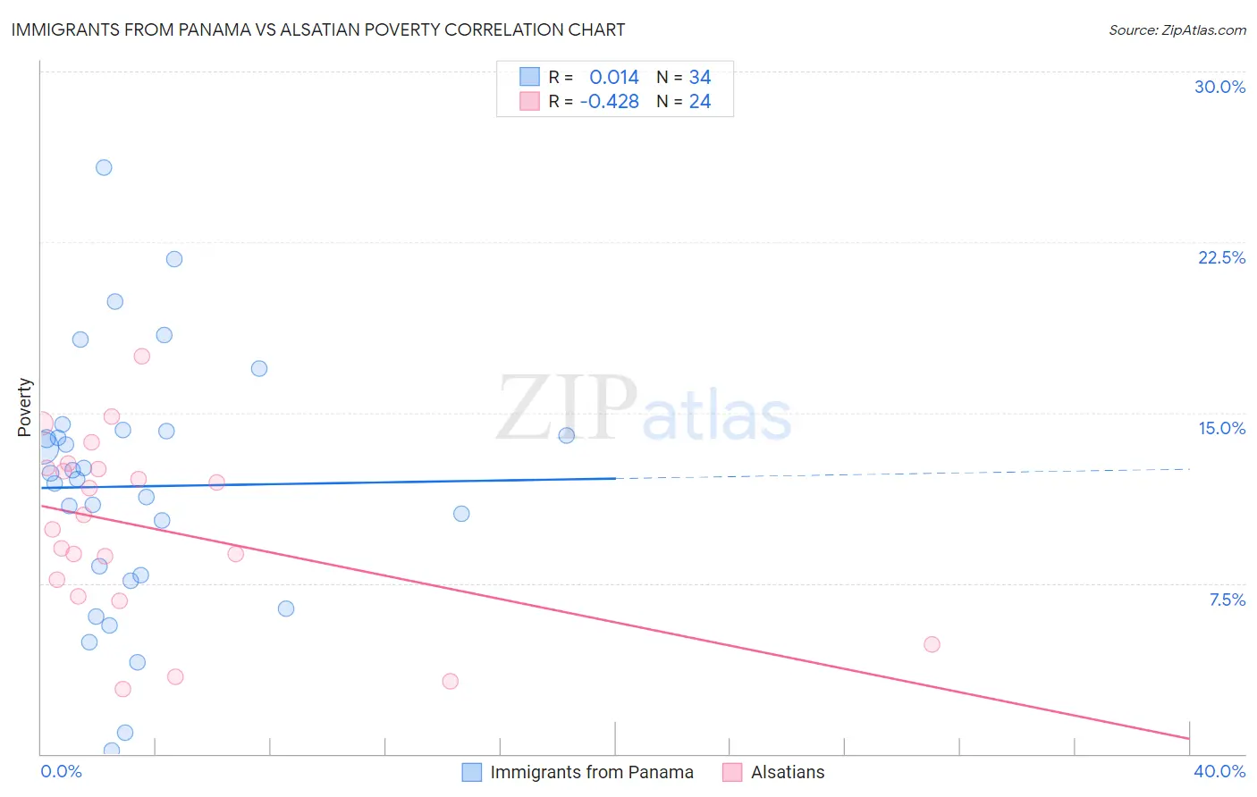 Immigrants from Panama vs Alsatian Poverty