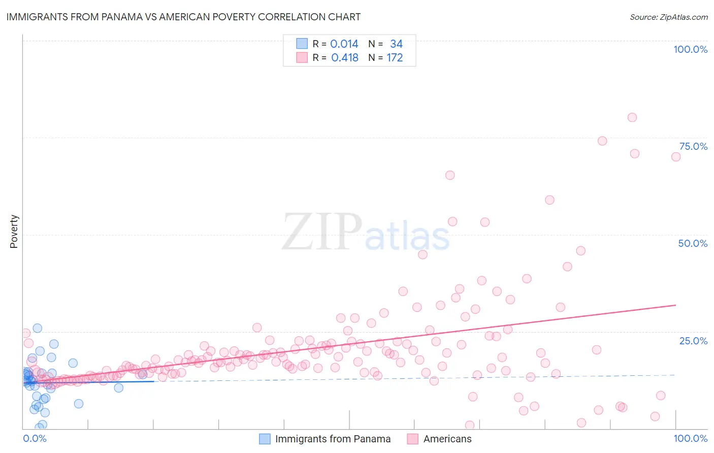 Immigrants from Panama vs American Poverty