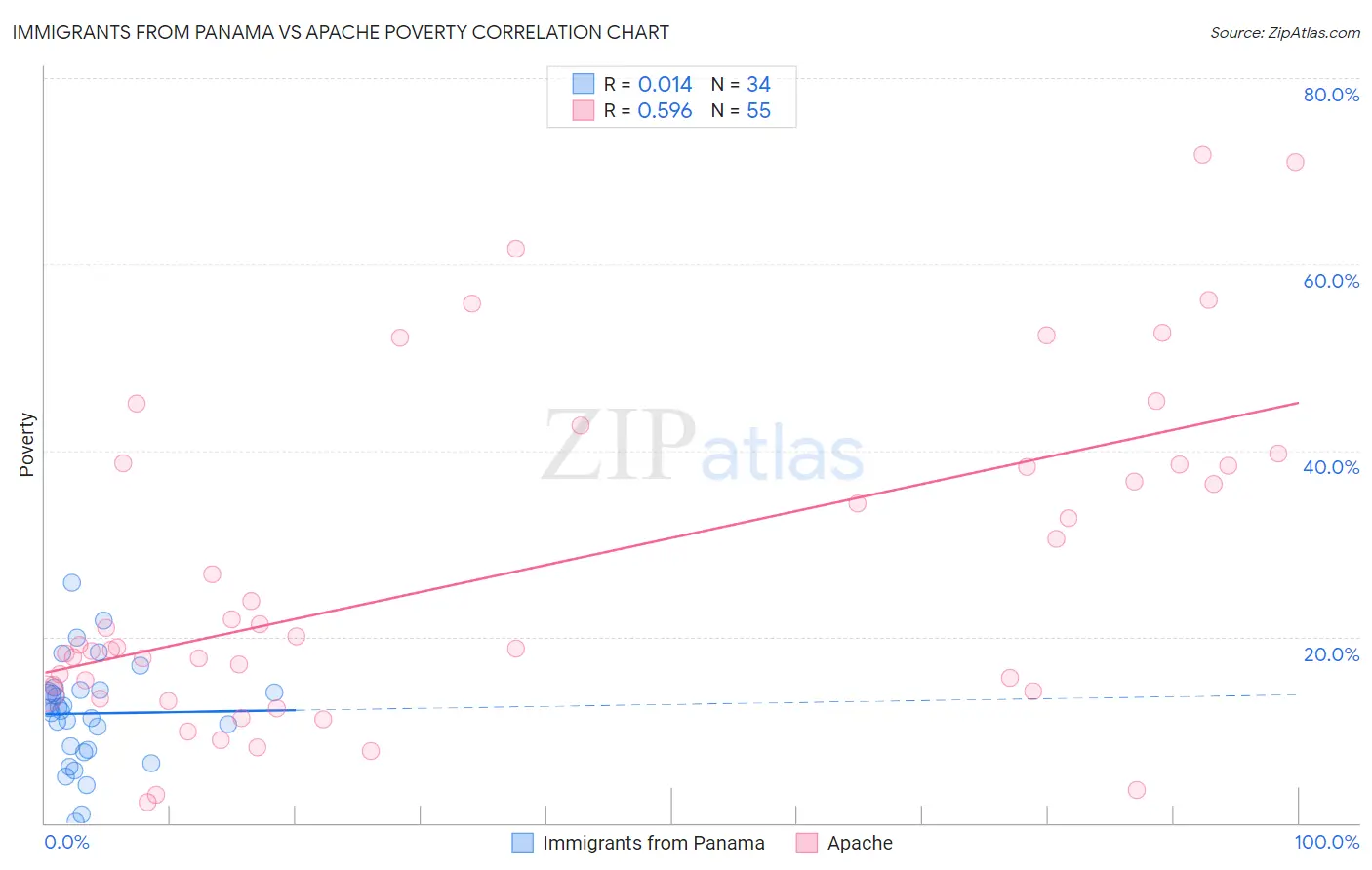 Immigrants from Panama vs Apache Poverty