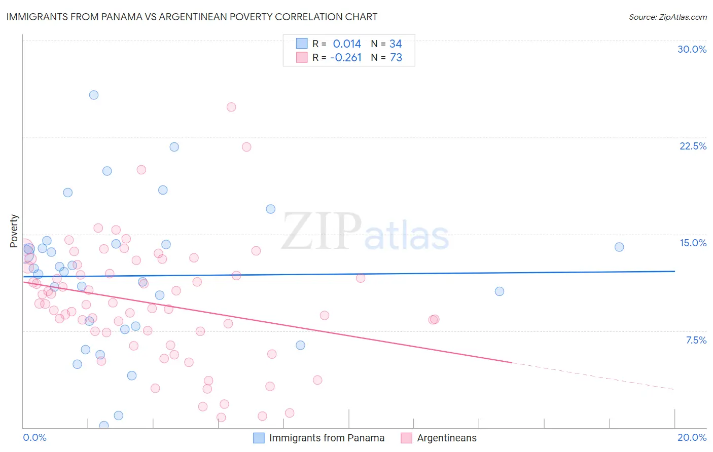 Immigrants from Panama vs Argentinean Poverty