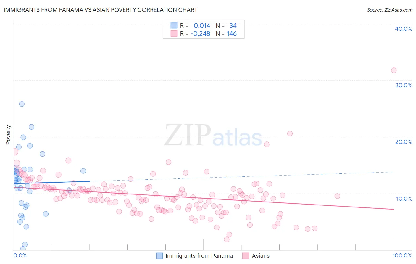 Immigrants from Panama vs Asian Poverty