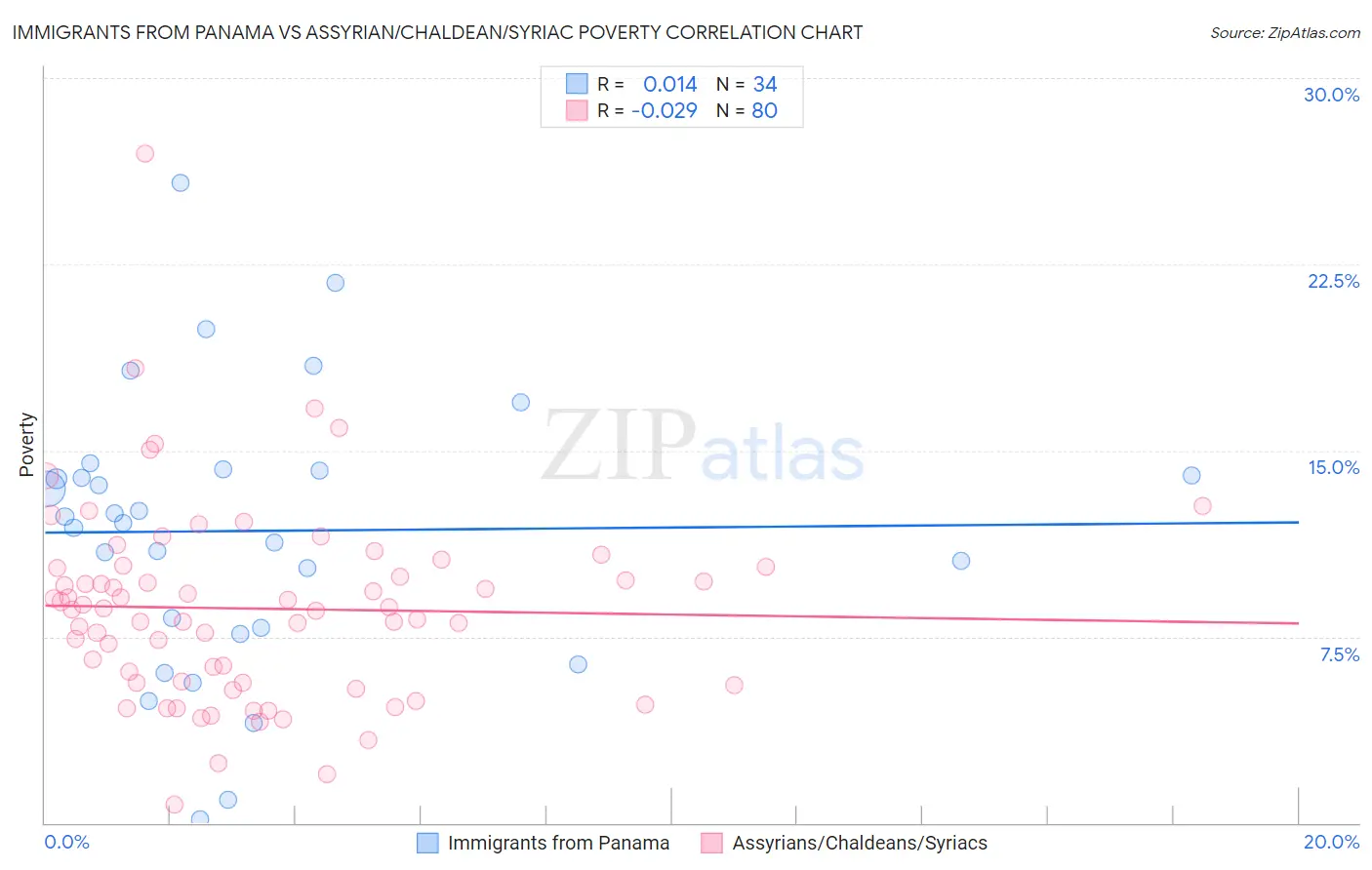 Immigrants from Panama vs Assyrian/Chaldean/Syriac Poverty