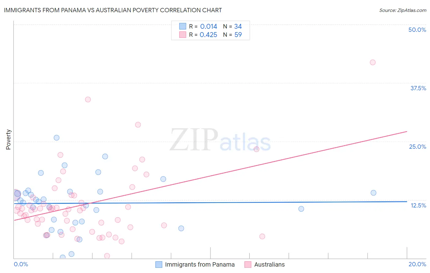 Immigrants from Panama vs Australian Poverty