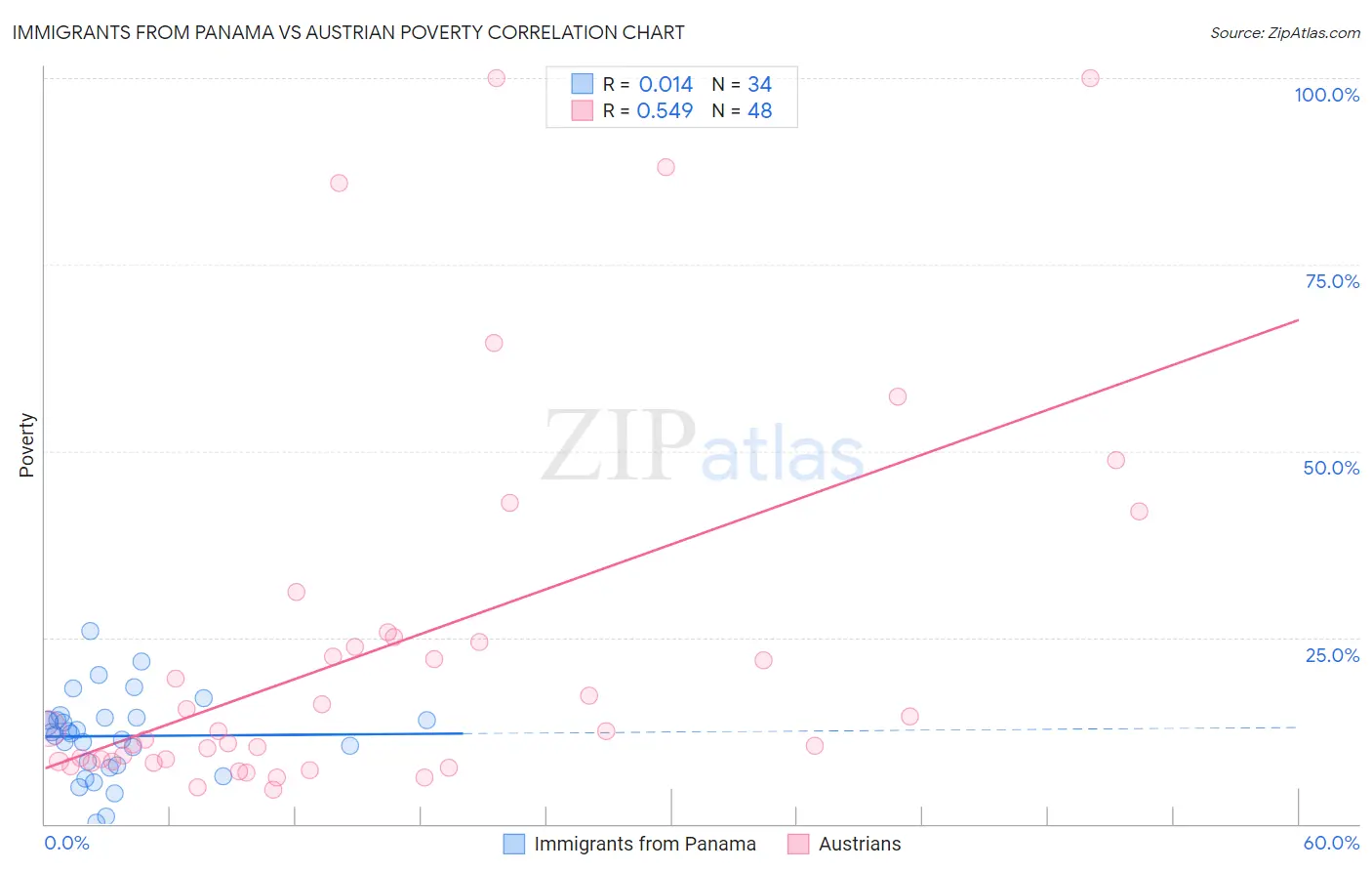 Immigrants from Panama vs Austrian Poverty