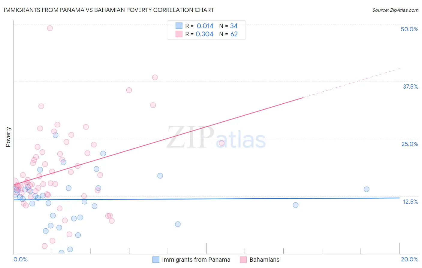 Immigrants from Panama vs Bahamian Poverty