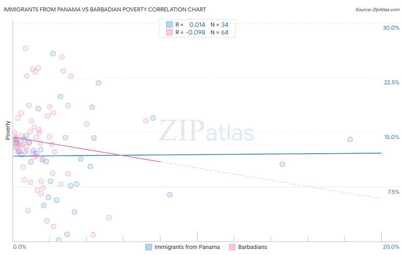 Immigrants from Panama vs Barbadian Poverty