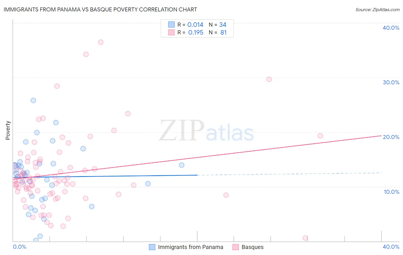 Immigrants from Panama vs Basque Poverty