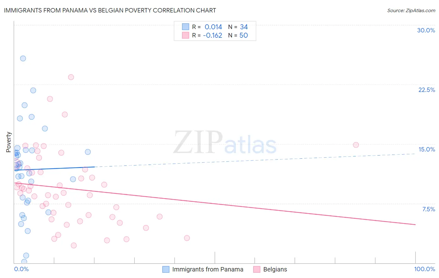 Immigrants from Panama vs Belgian Poverty