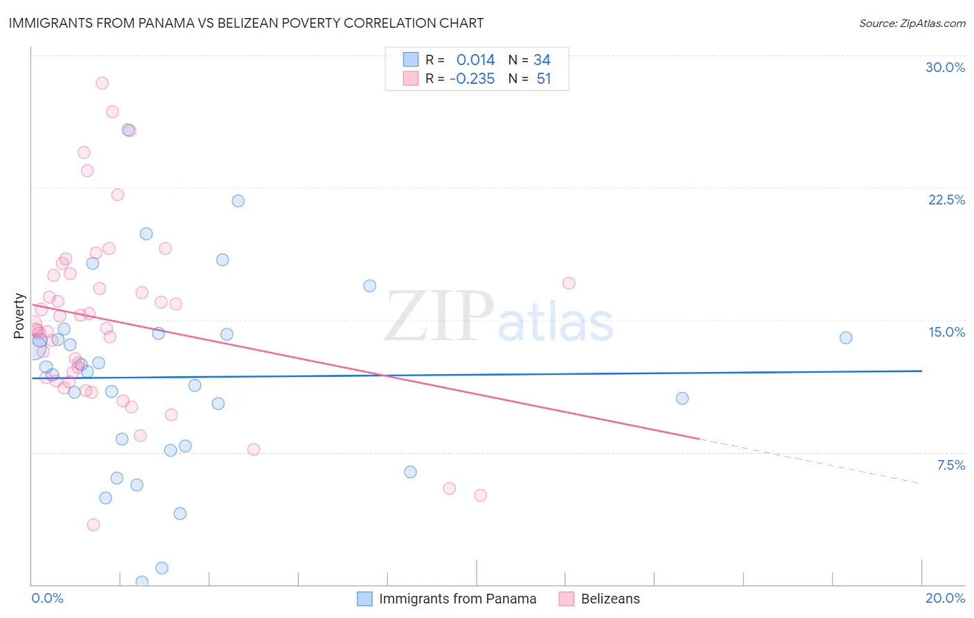 Immigrants from Panama vs Belizean Poverty