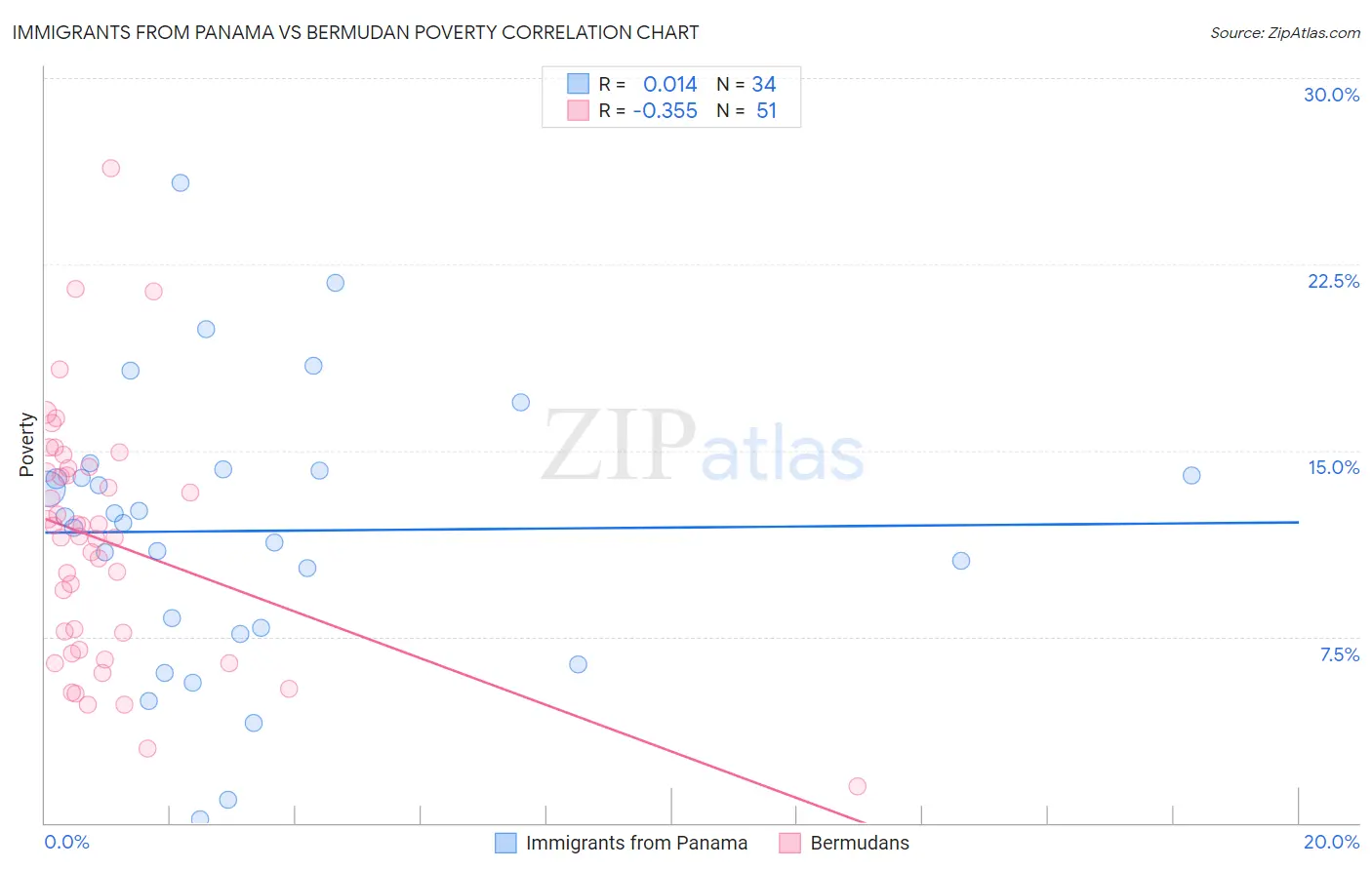 Immigrants from Panama vs Bermudan Poverty