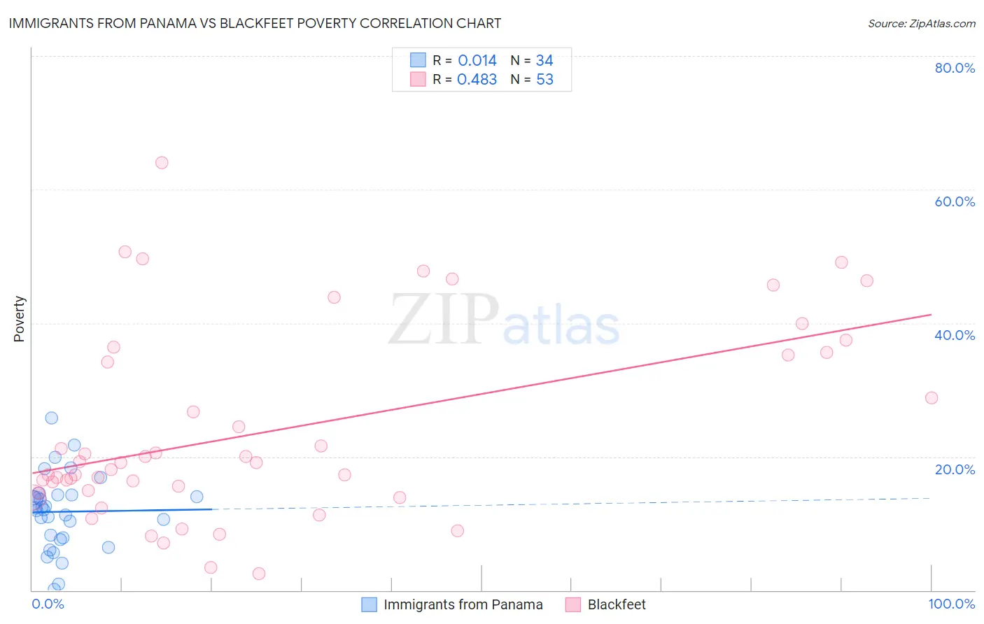 Immigrants from Panama vs Blackfeet Poverty