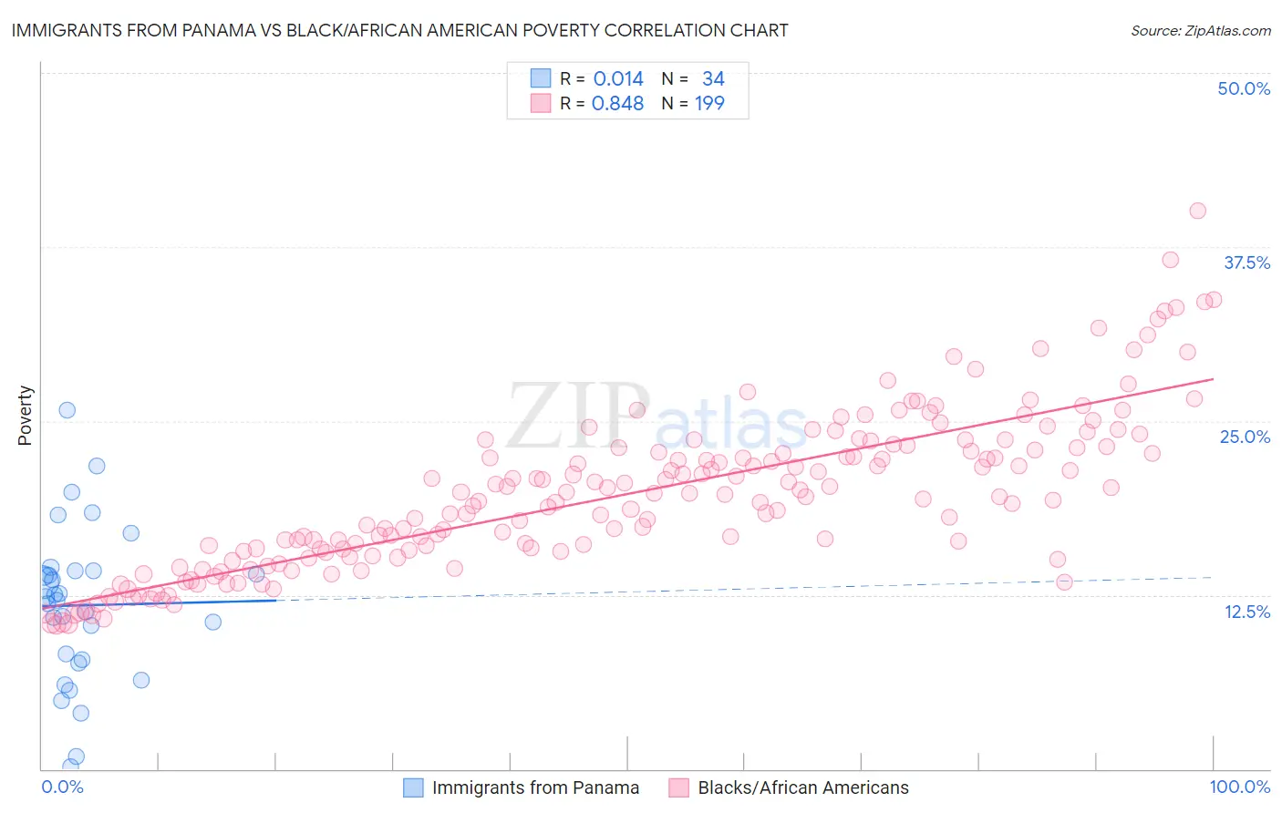 Immigrants from Panama vs Black/African American Poverty