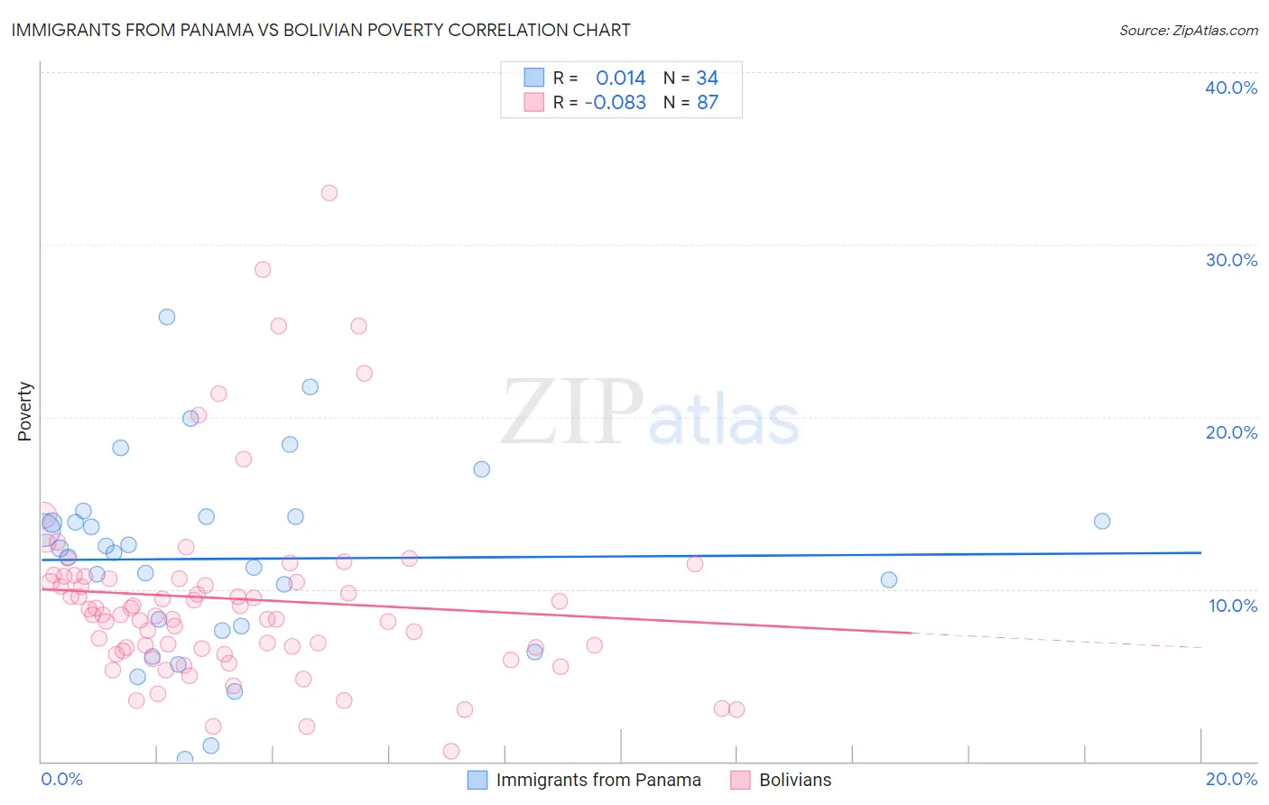 Immigrants from Panama vs Bolivian Poverty