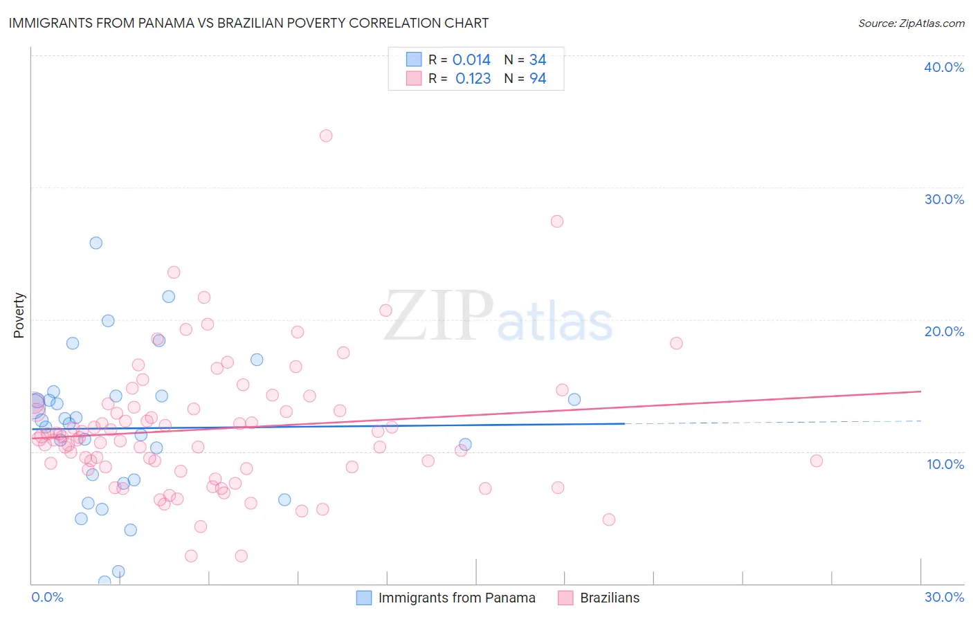 Immigrants from Panama vs Brazilian Poverty