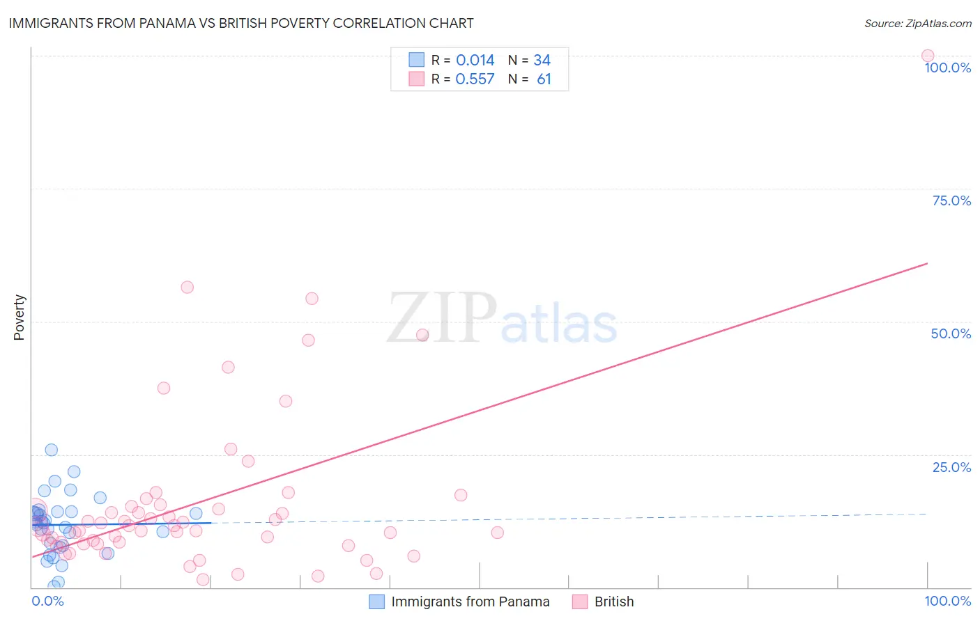 Immigrants from Panama vs British Poverty