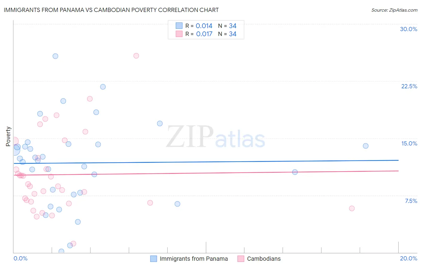 Immigrants from Panama vs Cambodian Poverty