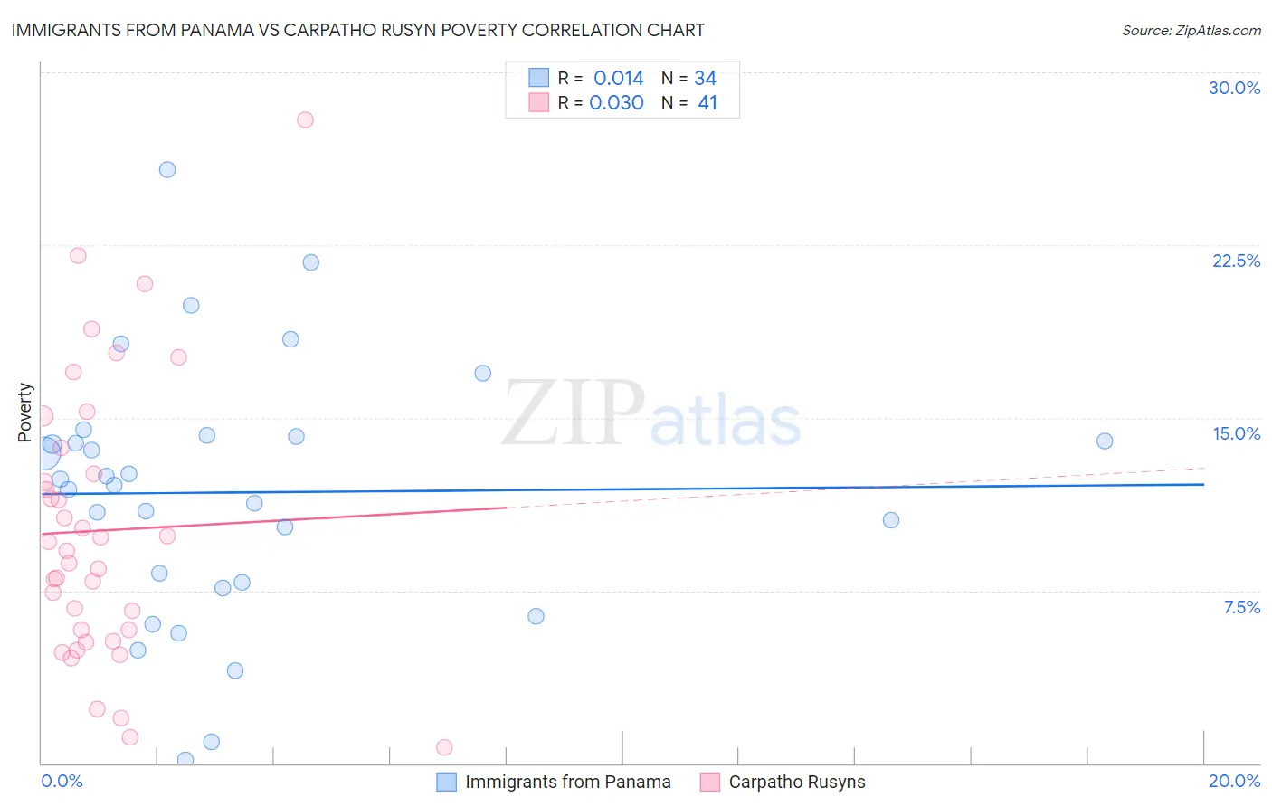 Immigrants from Panama vs Carpatho Rusyn Poverty