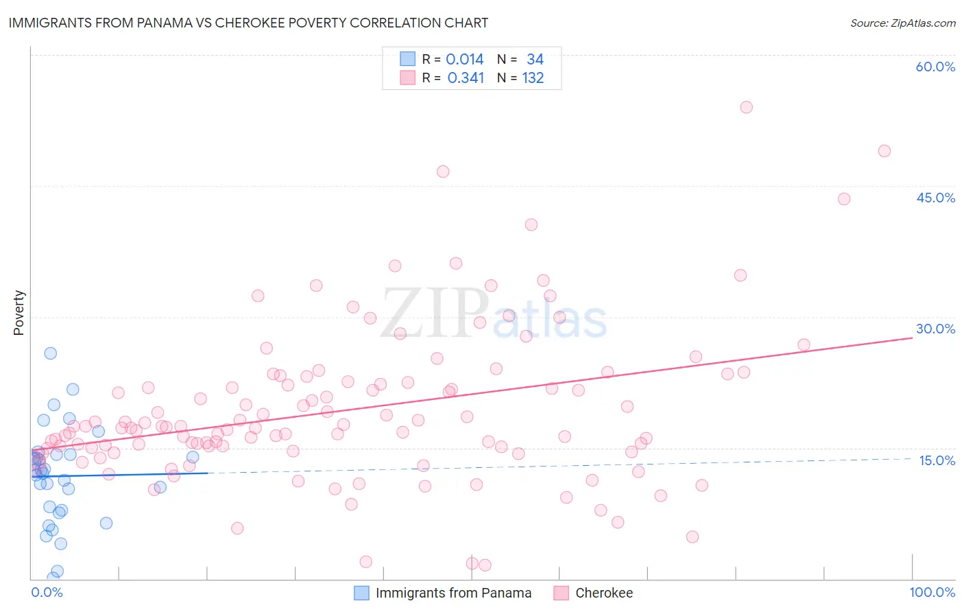 Immigrants from Panama vs Cherokee Poverty