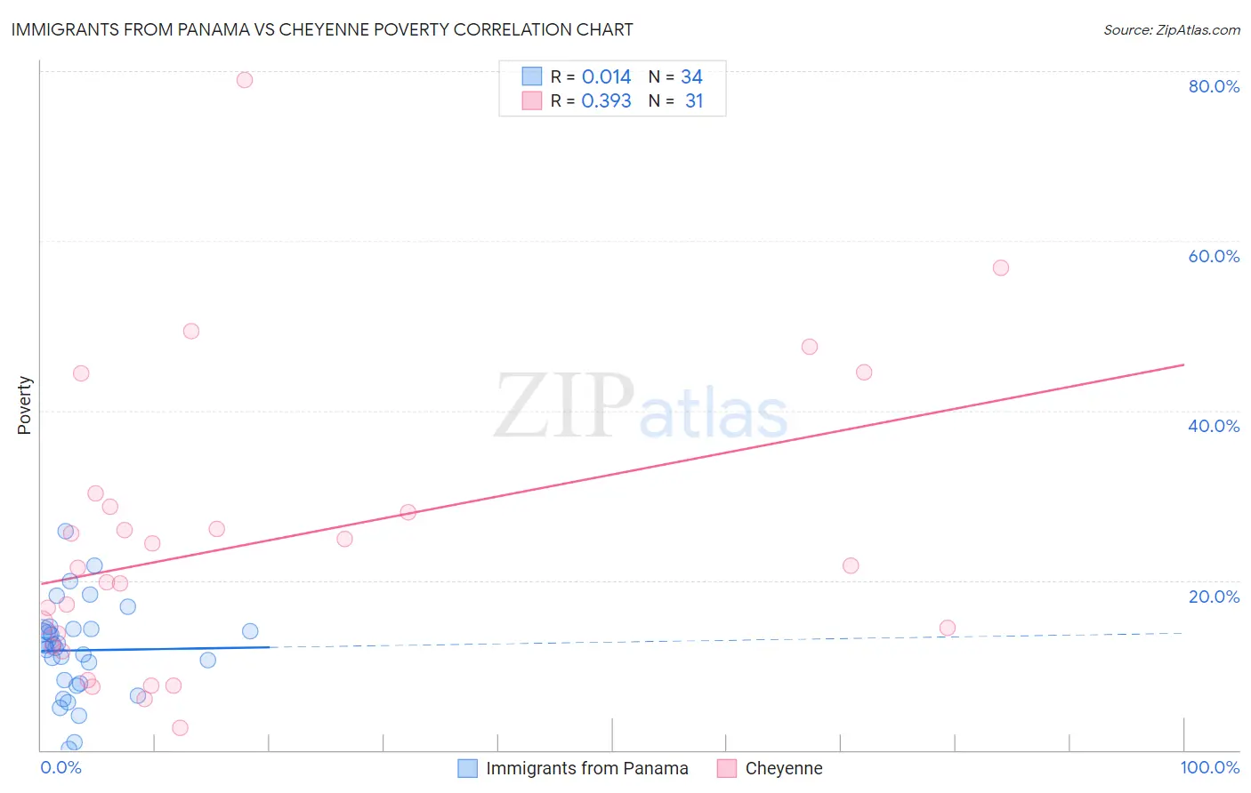 Immigrants from Panama vs Cheyenne Poverty