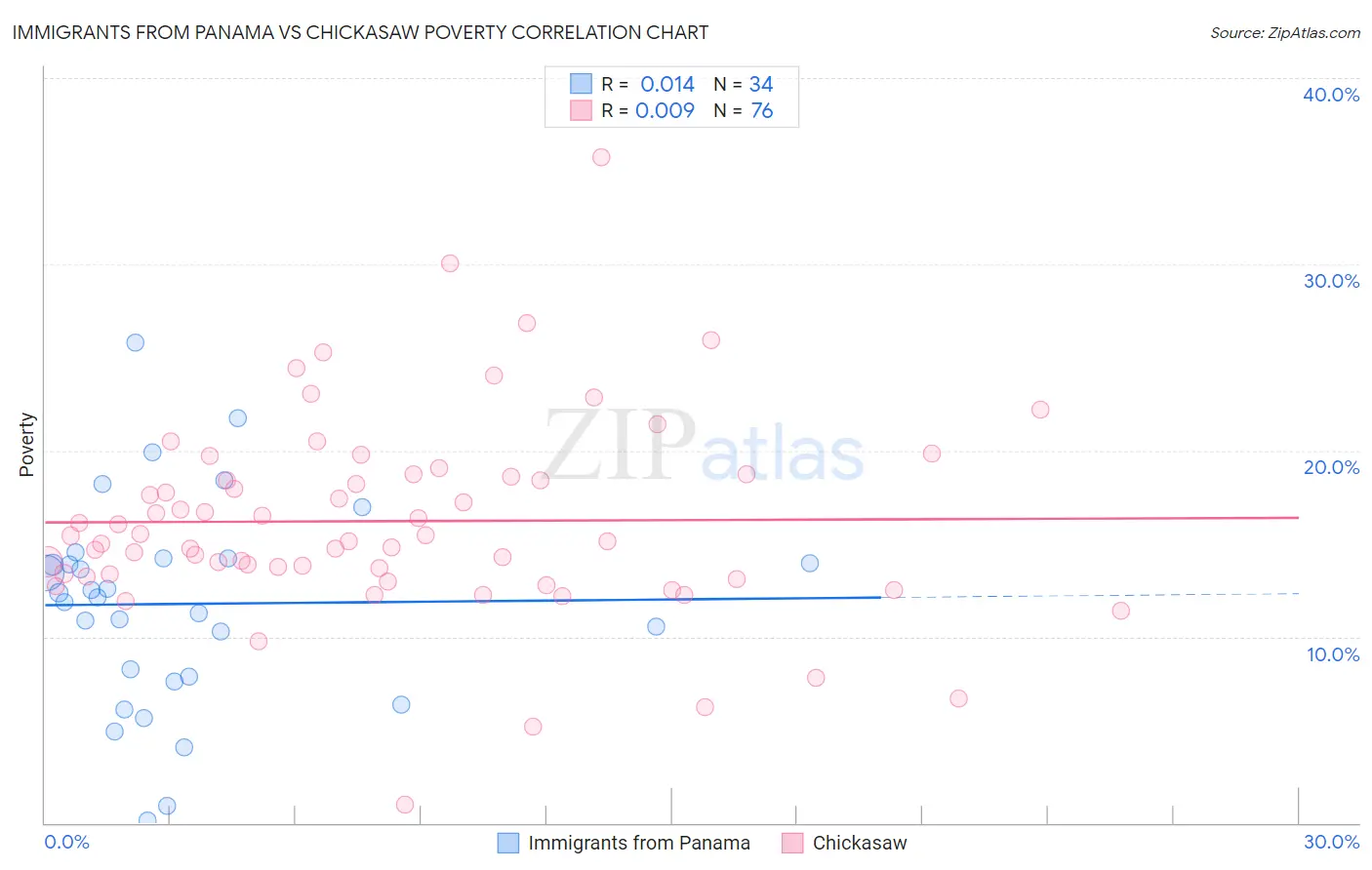 Immigrants from Panama vs Chickasaw Poverty