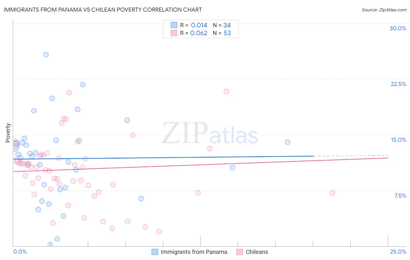 Immigrants from Panama vs Chilean Poverty