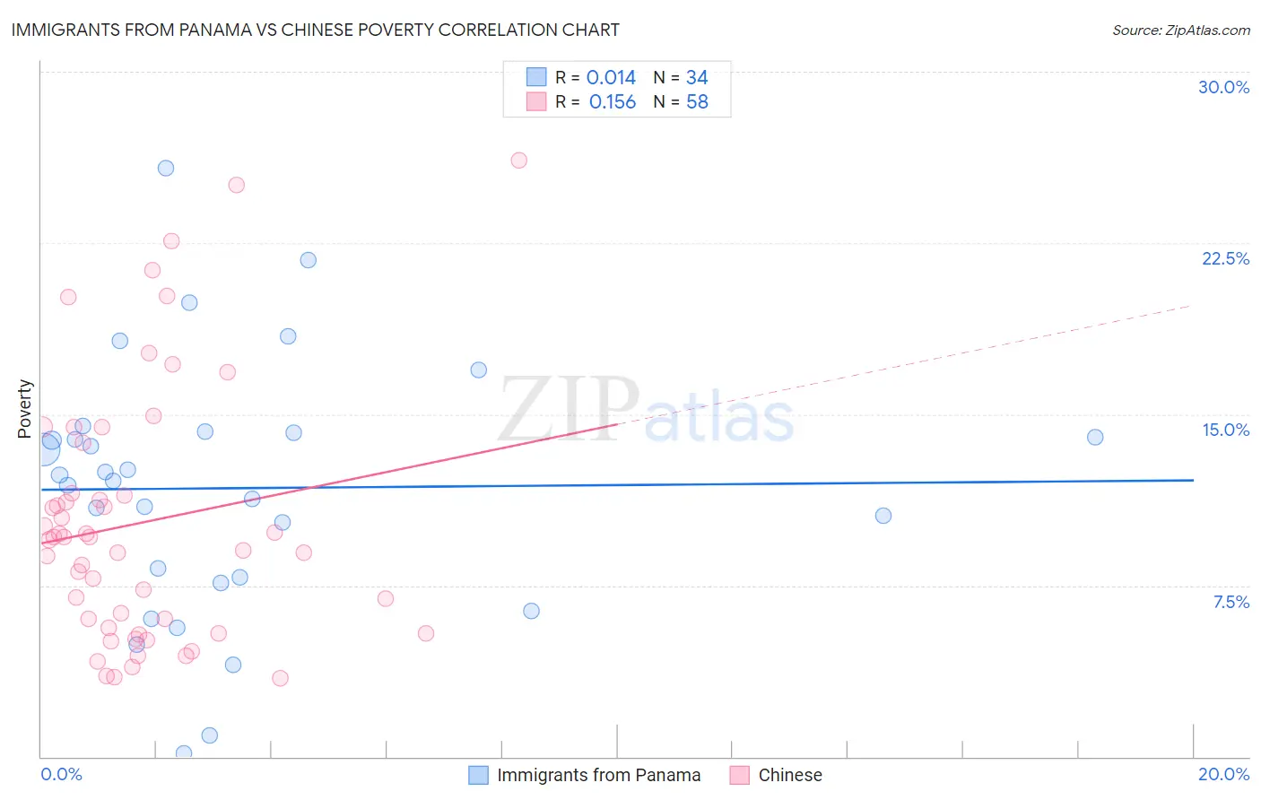 Immigrants from Panama vs Chinese Poverty