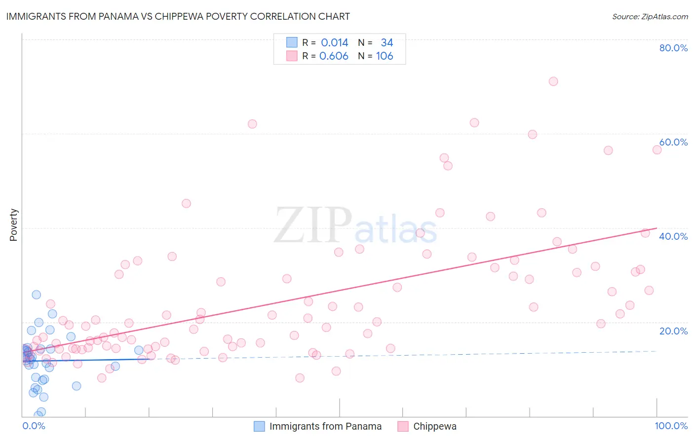 Immigrants from Panama vs Chippewa Poverty