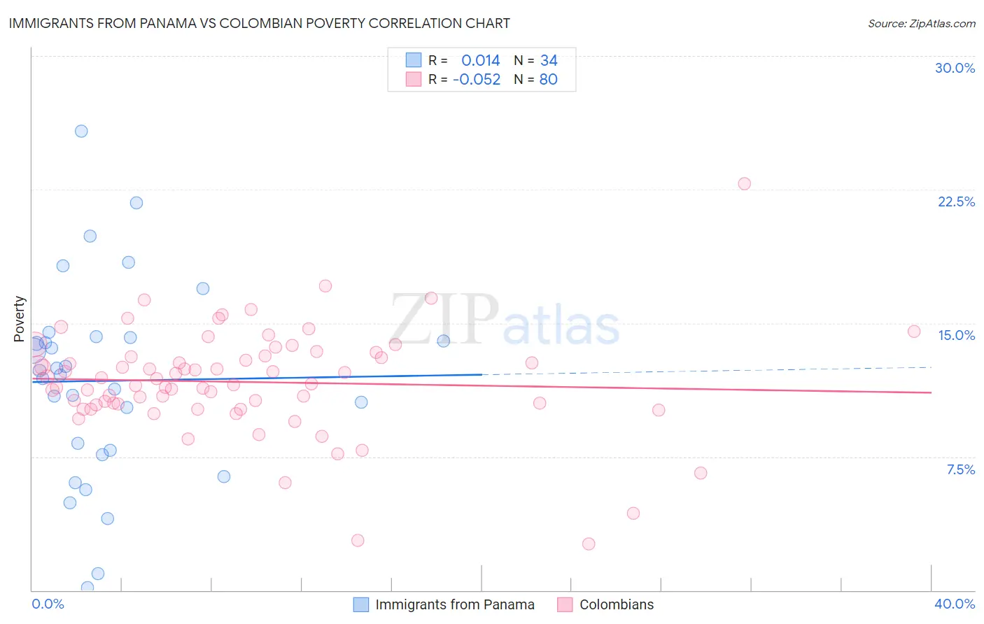 Immigrants from Panama vs Colombian Poverty