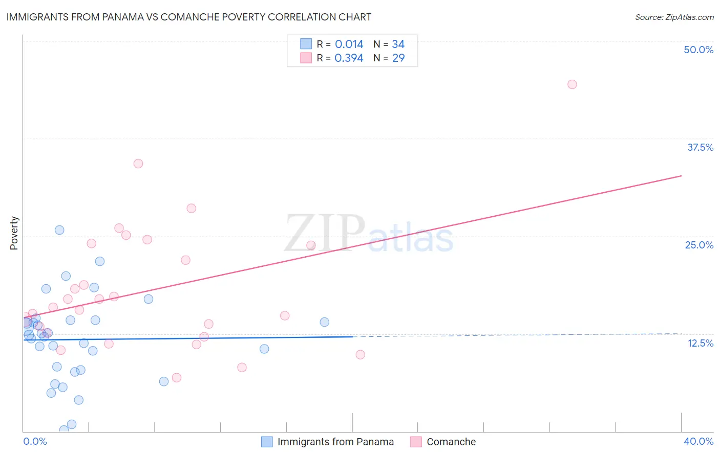 Immigrants from Panama vs Comanche Poverty