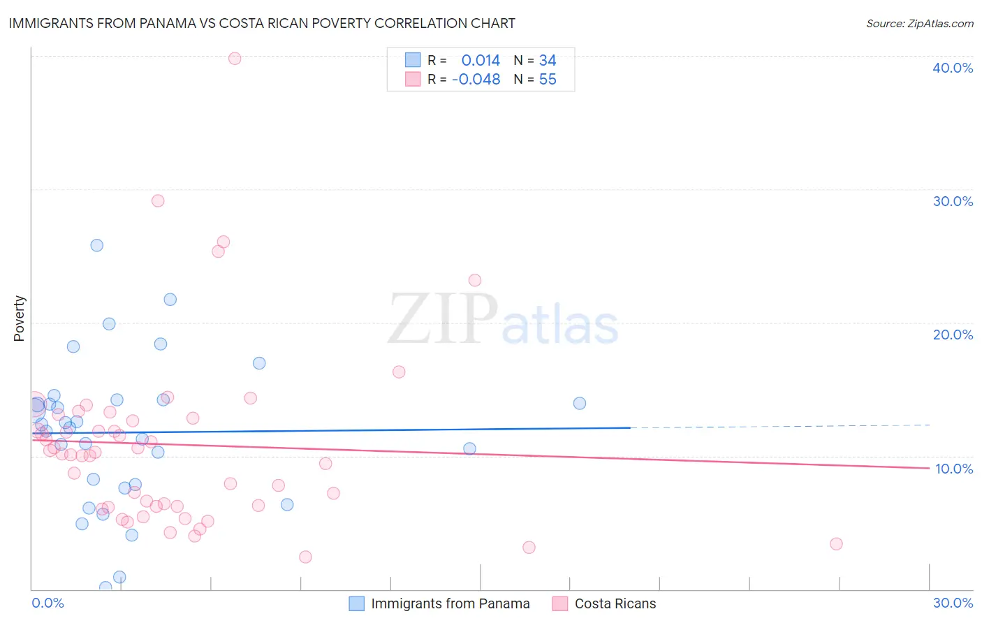 Immigrants from Panama vs Costa Rican Poverty