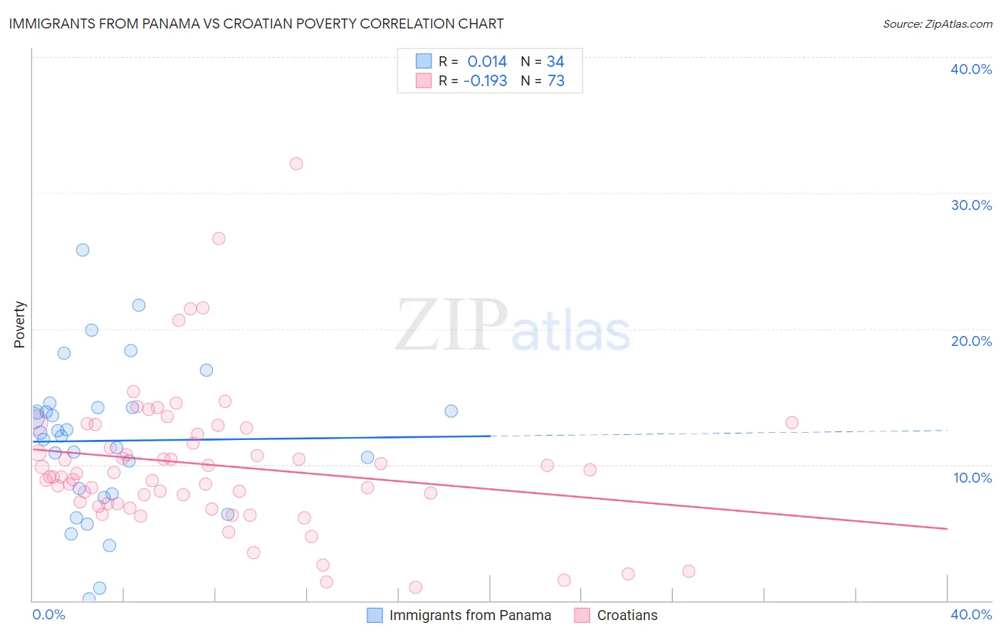 Immigrants from Panama vs Croatian Poverty