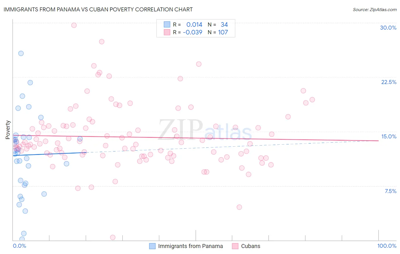 Immigrants from Panama vs Cuban Poverty