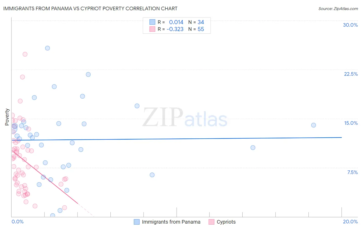 Immigrants from Panama vs Cypriot Poverty