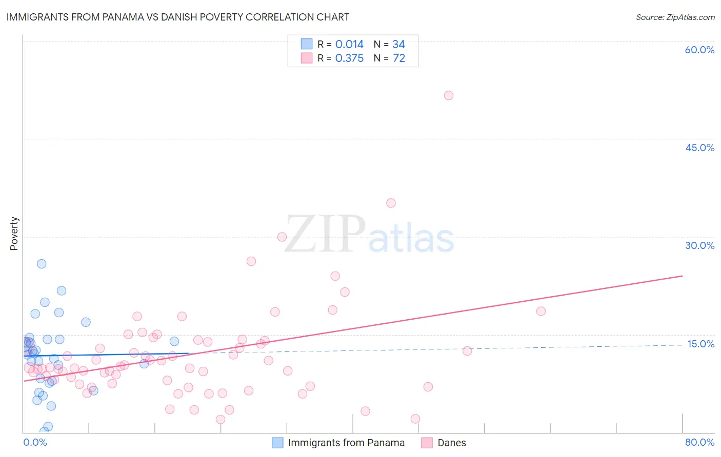 Immigrants from Panama vs Danish Poverty