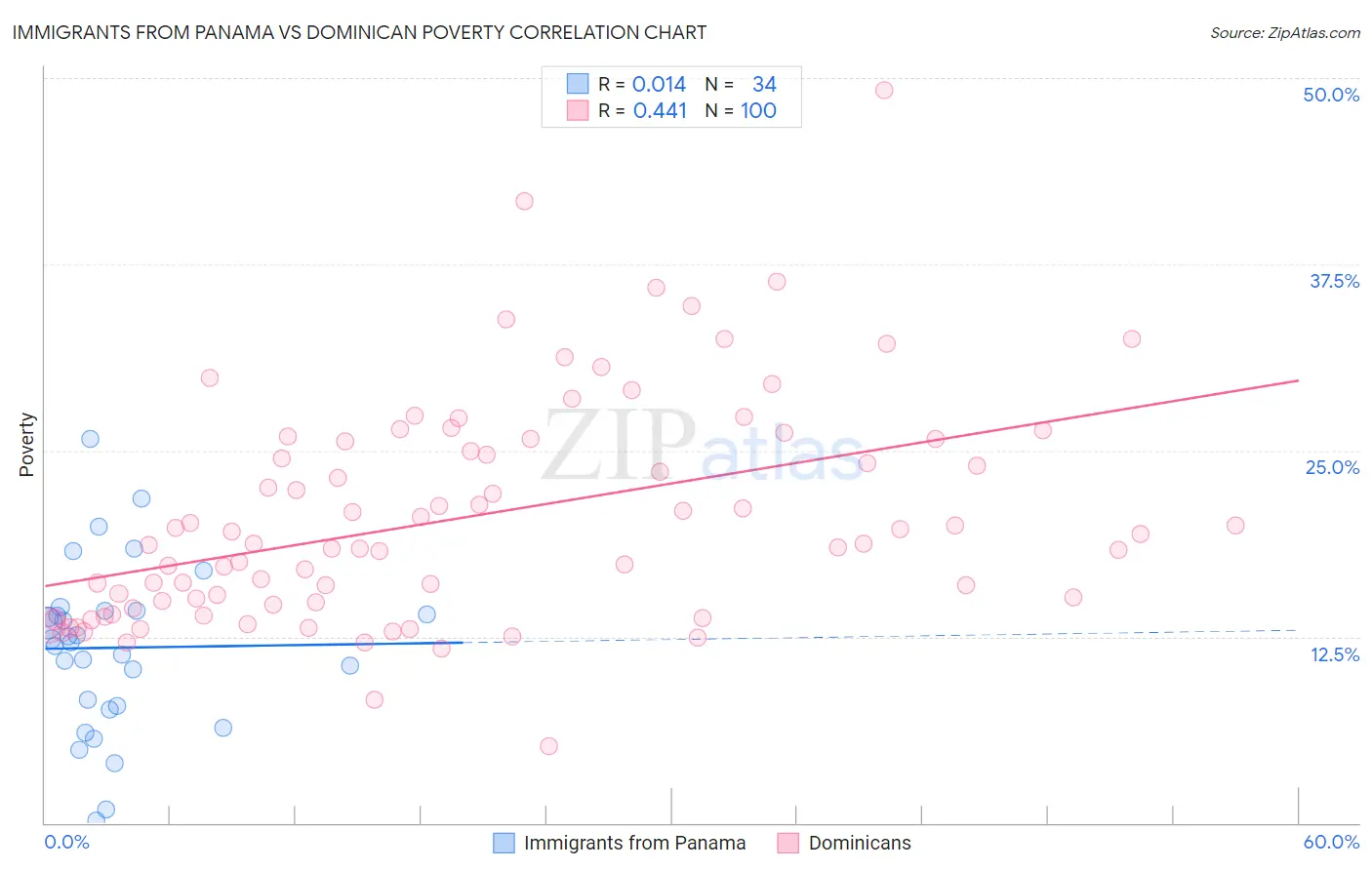 Immigrants from Panama vs Dominican Poverty