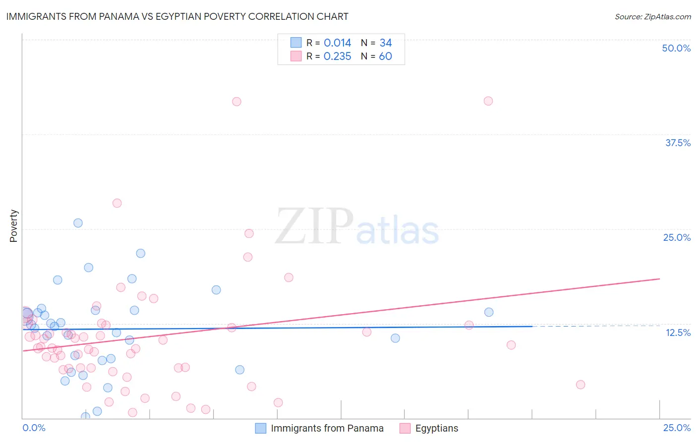 Immigrants from Panama vs Egyptian Poverty